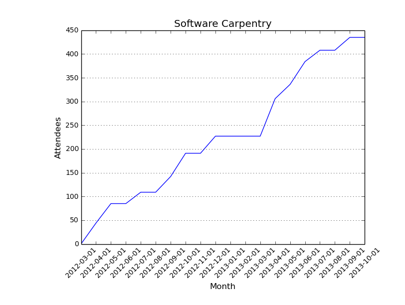 Software Carpentry UK attendees to date