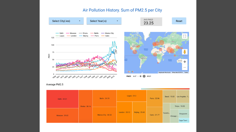 Air Pollution History Graph