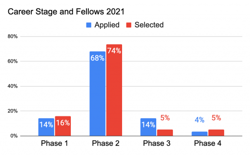 Chart showing the majority of Fellowship applications from phase 2 of career
