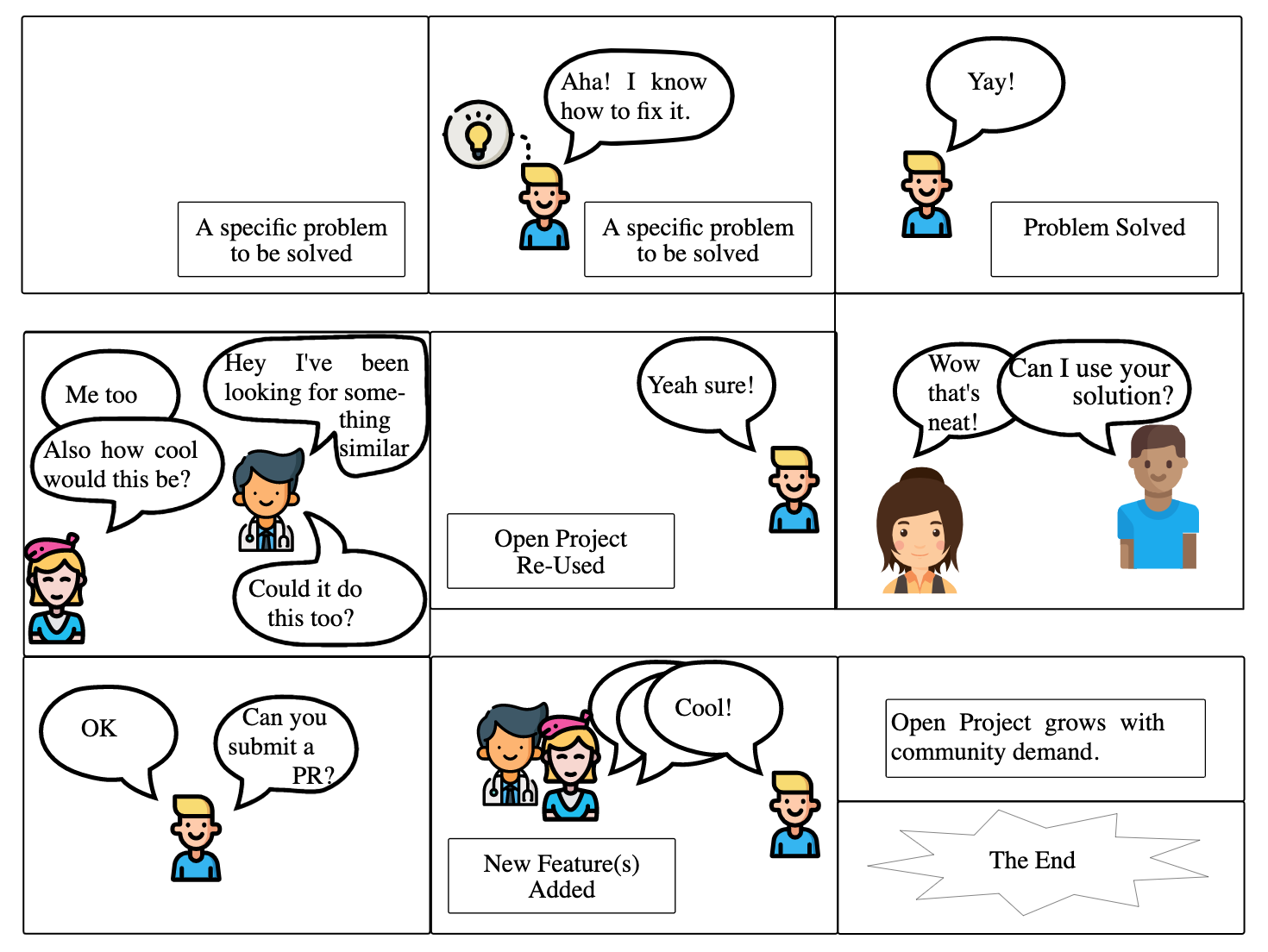 comic strip about organic open source software development