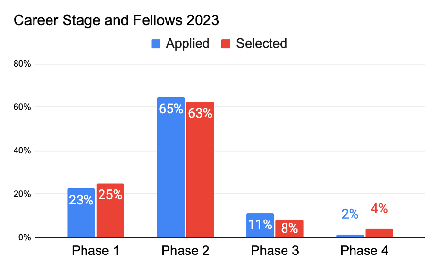 Chart showing career stage split among Fellows 2023