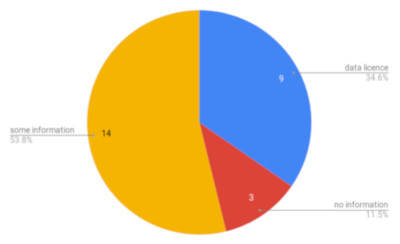 pie chart showing that 34.7% of data sources had licences, 53.18 has some licence info, and 11.5% had no licencing info at all