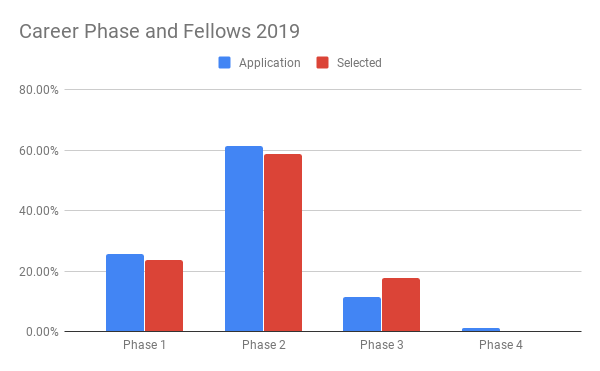 Career phase of Fellows 2019