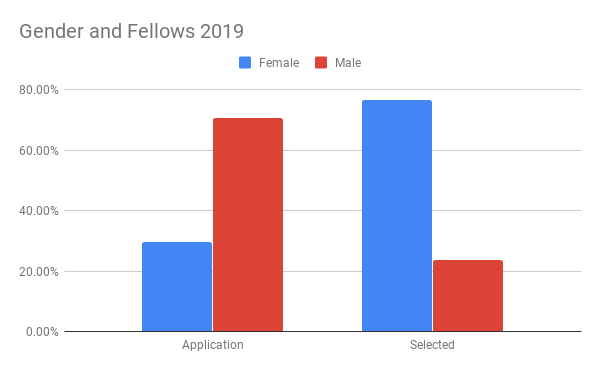 Gender and Fellows 2019