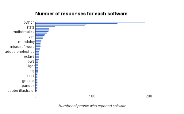 Chart showing drop off in responses