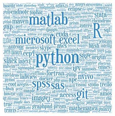 A word cloud of the software used in research