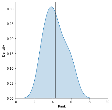 graph shows average of 4 on scale of 1 to 10