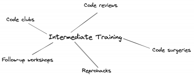 Intermediate training: code clubs, code reviews, code surgeries, reprohacks, follow-up workshops