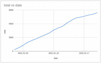 total vs date graph