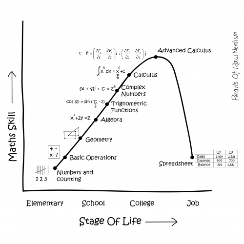 Graph showing math skill vs stage of life. Math skill increases through school and college stages then drops at job stage as they use spreadsheets