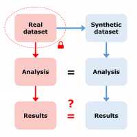 Diagram of a use-case asking if results from synthetic datasets are equivalent to results from real datasets