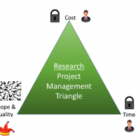 Research Project Management Triangle