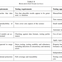 table of research software levels