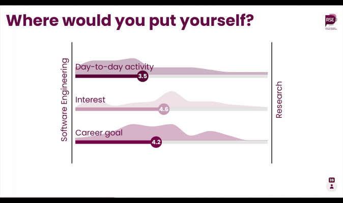 Graph showing 'where would you put yourself?'